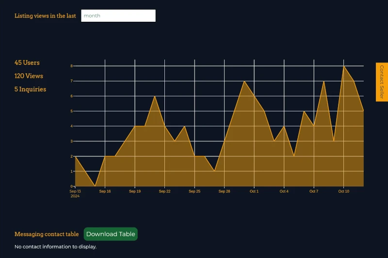 Listing page view analytics for listing authors